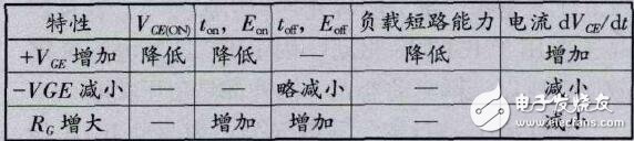 多的這個P層因內有載流子，有電導調制作用，可以使IGBT在跟高電壓和電流下，有很低的壓降，因此IGBT可以做到很高電壓（目前最大6500V），但由于載流子存在，IGBT關斷是電流會拖尾，關斷速度會減低；MOS就是MOSFET的簡稱了；IGBT和MOS是全控器件，是電壓型驅動，即通過控制柵極電壓來開通或關斷器件；可控硅是半控器件，電流型驅動，即給柵極通一定的電流，可以是可控硅開通，但是一旦開通，就不受柵極控制，將柵極的電壓電流信號去除，仍然保持開通，只用流過可控硅的電流減小，或可控硅AK兩端加反壓，才能關斷；IGBT和MOS頻率可以做到幾十上百KHz，但可控硅一般在1KHz以內。