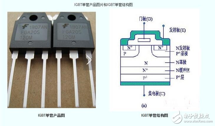 IGBT功率模塊采用IC驅動，各種驅動保護電路，高性能IGBT芯片，新型封裝技術，從復合功率模塊PIM發展到智能功率模塊IPM、電力電子積木PEBB、電力模塊IPEM。PIM向高壓大電流發展，其產品水平為1200—1800A/1800—3300V，IPM除用于變頻調速外，600A/2000V的IPM已用于電力機車VVVF逆變器。