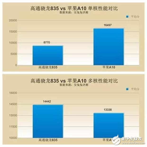 高通驍龍835和蘋果a10哪個好？高通驍龍835真的能碾壓蘋果A10嗎？