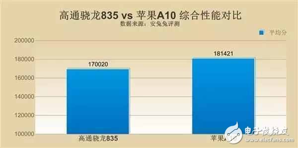 高通驍龍835和蘋果a10哪個好？高通驍龍835真的能碾壓蘋果A10嗎？