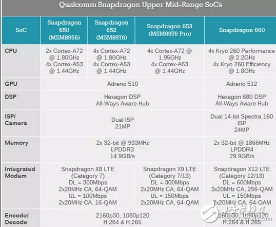 高通驍龍660或?qū)⒈籓PPOr11獨占倆月，vivox11慘遭拋棄！