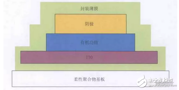 OLED 柔性屏，又是一場顯示技術的革命，一場新材料的盛宴