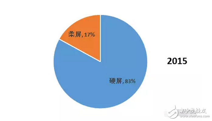 OLED 柔性屏，又是一場顯示技術的革命，一場新材料的盛宴