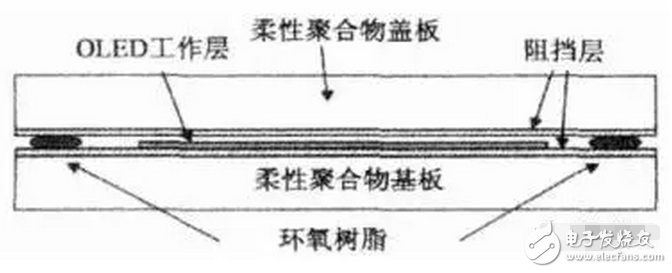 OLED 柔性屏，又是一場顯示技術的革命，一場新材料的盛宴