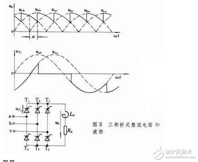 用三相全控橋式整流電路時(shí)，輸出電壓交變分量的最低頻率是電網(wǎng)頻率的6倍，交流分量與直流分量之比也較小，因此濾波器的電感量比同容量的單相或三相半波電路小得多。另外，晶閘管的額定電壓值也較低。因此，這種電路適用于大功率變流裝置。