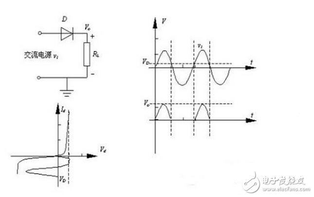 當輸入電壓處于交流電壓的正半周時，二極管導通，輸出電壓vo=vi-vd。當輸入電壓處于交流電壓的負半周時，二極管截止，輸出電壓vo=0。半波整流電路輸入和輸出電壓的波形如圖所示。
