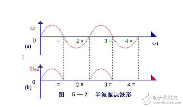 當輸入電壓處于交流電壓的正半周時，二極管導通，輸出電壓vo=vi-vd。當輸入電壓處于交流電壓的負半周時，二極管截止，輸出電壓vo=0。半波整流電路輸入和輸出電壓的波形如圖所示。