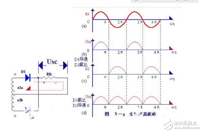 當輸入電壓處于交流電壓的正半周時，二極管導通，輸出電壓vo=vi-vd。當輸入電壓處于交流電壓的負半周時，二極管截止，輸出電壓vo=0。半波整流電路輸入和輸出電壓的波形如圖所示。