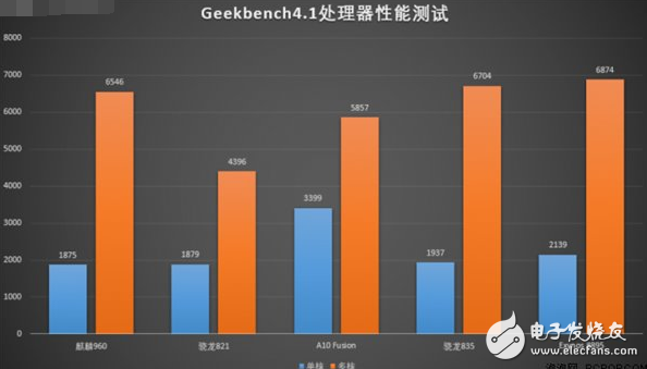 三星S8的10nm驍龍835為何跟華為P10的16nm麒麟960性能相當