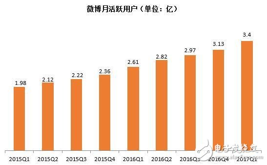 微博用戶3.4億超越Twitter利好股價(jià)：微博股價(jià)漲24.96%，新浪漲17.85%