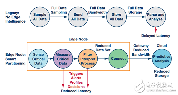 一文知道邊緣節(jié)點對工業(yè)物聯網的重要性