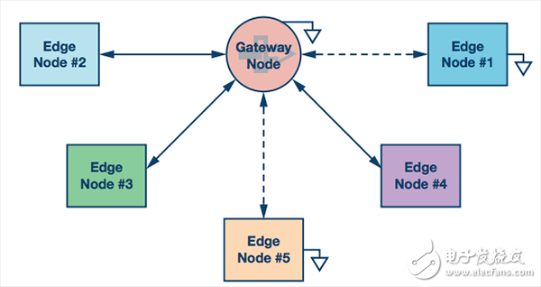 一文知道邊緣節(jié)點對工業(yè)物聯網的重要性