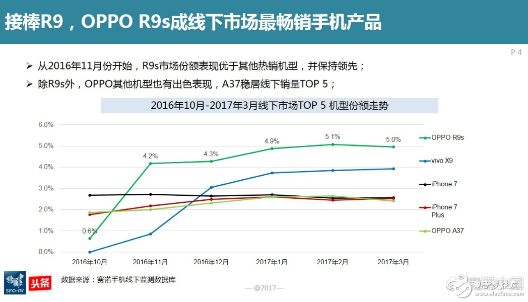 OPPO R11從VOOC閃充轉(zhuǎn)回拍照 前置雙攝or后置雙攝?