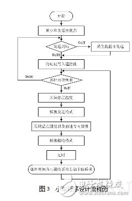 fpga設計與應用：智能小車設計方案