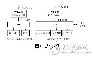 fpga設計與應用：智能小車設計方案