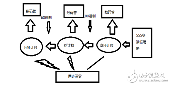 數字秒表課程設計