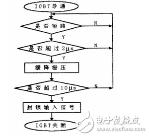 對(duì)于過壓保護(hù)采取的措施為：門極和發(fā)射極之間并聯(lián)反向串聯(lián)的穩(wěn)壓二極管Vz3和Vz4；門極和發(fā)射極之間加門極發(fā)射極電阻R6；加阻容吸收電路，由D6、R14和C9組成。