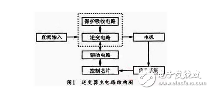 能分為交流電能與直流電能，由交流電能變?yōu)橹绷麟娔艿倪^程稱為整流，由直流電能變?yōu)榻涣麟娔艿倪^程稱為逆變。逆變器就是一種完成直流電能向交流電能變換的裝置