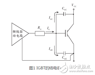 在正常情況下IGBT的開通速度越快，損耗越小。但在開通過程中如有續流二極管的反向恢復電流和吸收電容的放電電流，則開通的越快，IGBT承受的峰值電流越大，越容易導致IGBT損壞。因此應該降低柵極驅動電壓的上升速率，既增加柵極串聯電阻的阻值，抑制該電流的峰值。其代價是開通過程的電流峰較大的開通損耗。利用此技術，開通過程的電流峰值可以控制在任意值。