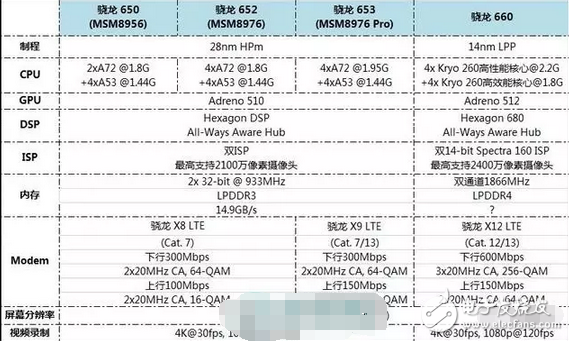 厲害了我的高通，新處理器高通驍龍660跑分曝光，不給聯(lián)發(fā)科留活路？