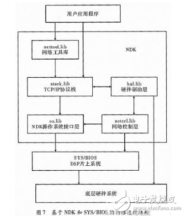 DSP的設計與應用：基于多核DSP的以太網通信接口設計