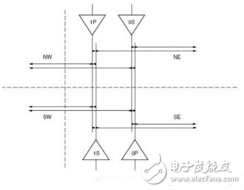 FPGA引腳信號(hào)如何分配？FPGA引腳分配的幾個(gè)基本原則