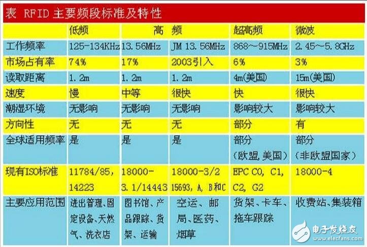 RFID的技術標準與接口協(xié)議