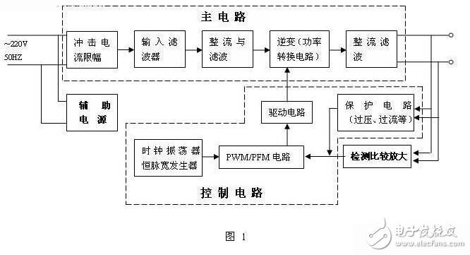 開關(guān)電源的基本組成及其工作原理