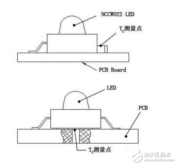 這里要說明的是，上述TC是在室溫條件下測得的（室溫一般15～30℃）。若LED燈使用的環境溫度TA大于室溫時，則實際的TJ要比在室溫測量后計算的TJ要高，所以在設計時要考慮這個因素。若測試時在恒溫箱中進行，其溫度調到使用時最高環境溫度，為最佳。