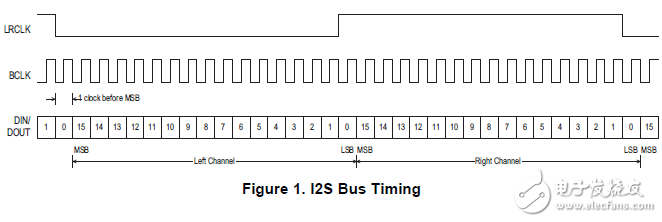 I2S設備和MSP430器件的連接指南