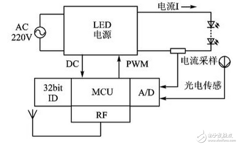 　　智能控制燈帶高低電平熄滅點亮方法：