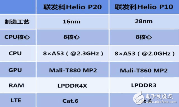 被閃光燈蓋了風頭的P20芯片,魅藍E2的性能這一次不再是短板