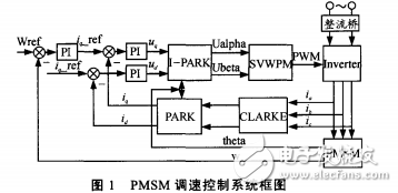 永磁同步電機伺服控制系統建模與仿真