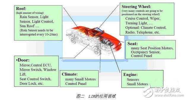 車用MCU淺析，MCU在汽車電子中的原理與特點，選擇汽車MCU應考慮的因素