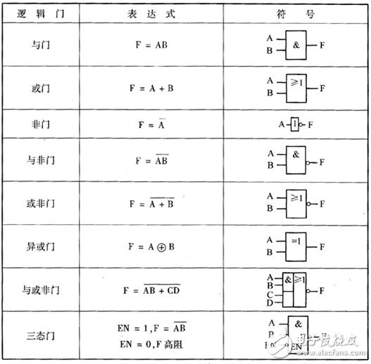 邏輯電路解析和邏輯電路的分類