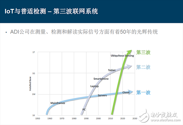 信號鏈的相關(guān)智能分割技術(shù)和精確測量技術(shù)如何優(yōu)化物聯(lián)網(wǎng)IoT應(yīng)用設(shè)計