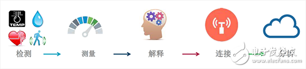 信號鏈的相關(guān)智能分割技術(shù)和精確測量技術(shù)如何優(yōu)化物聯(lián)網(wǎng)IoT應(yīng)用設(shè)計