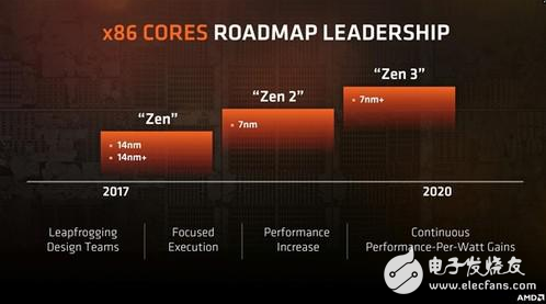 Ryzen二代處理器14nm工藝曝光 想等7nm Ryzen？那得等到2019年！