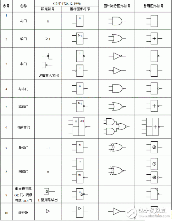 邏輯門是什么？基礎數字邏輯門詳解