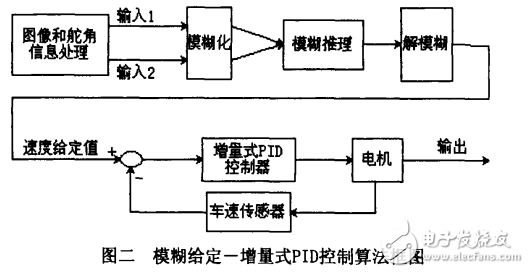 智能小車速度控制策略的選擇