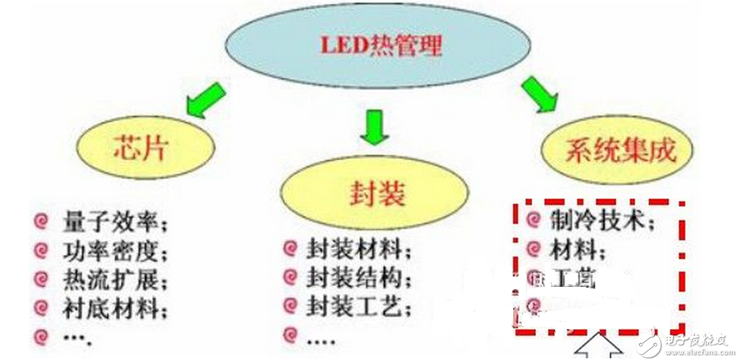 LED的發(fā)光原理同傳統(tǒng)照明不同，是靠P-N結(jié)發(fā)光，同功率的LED光源，因其采用的芯片不同，電流電壓參數(shù)則不同，故其內(nèi)部布線結(jié)構(gòu)和電路分布也不同，導致了各生產(chǎn)廠商的光源對調(diào)光驅(qū)動的要求也不盡相同，因此控制系統(tǒng)和光源電器不匹配也成了行業(yè)內(nèi)的通病，同時LED的多元化也對控制系統(tǒng)也提出了更高的挑戰(zhàn)。如果控制系統(tǒng)和照明設(shè)備不配套，可能會造成燈光熄滅或閃爍，并可能對LED的驅(qū)動電路和光源造成損壞。