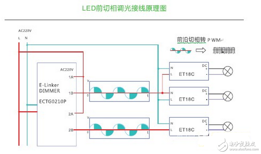 LED的發(fā)光原理同傳統(tǒng)照明不同，是靠P-N結(jié)發(fā)光，同功率的LED光源，因其采用的芯片不同，電流電壓參數(shù)則不同，故其內(nèi)部布線結(jié)構(gòu)和電路分布也不同，導致了各生產(chǎn)廠商的光源對調(diào)光驅(qū)動的要求也不盡相同，因此控制系統(tǒng)和光源電器不匹配也成了行業(yè)內(nèi)的通病，同時LED的多元化也對控制系統(tǒng)也提出了更高的挑戰(zhàn)。如果控制系統(tǒng)和照明設(shè)備不配套，可能會造成燈光熄滅或閃爍，并可能對LED的驅(qū)動電路和光源造成損壞。