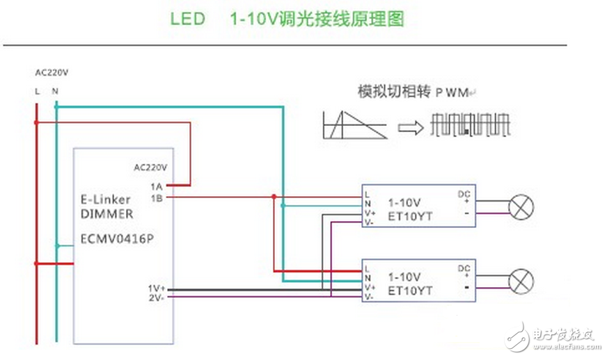 LED的發(fā)光原理同傳統(tǒng)照明不同，是靠P-N結(jié)發(fā)光，同功率的LED光源，因其采用的芯片不同，電流電壓參數(shù)則不同，故其內(nèi)部布線結(jié)構(gòu)和電路分布也不同，導致了各生產(chǎn)廠商的光源對調(diào)光驅(qū)動的要求也不盡相同，因此控制系統(tǒng)和光源電器不匹配也成了行業(yè)內(nèi)的通病，同時LED的多元化也對控制系統(tǒng)也提出了更高的挑戰(zhàn)。如果控制系統(tǒng)和照明設(shè)備不配套，可能會造成燈光熄滅或閃爍，并可能對LED的驅(qū)動電路和光源造成損壞。