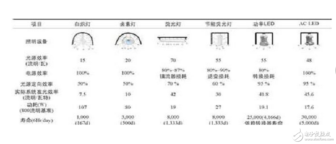 在60Hz的交流中會以每秒60次的頻率輪替點亮。整流橋取得的直流是脈動直流，LED的發光也是閃動的，LED有斷電余輝續光的特性，余輝可保持幾十微秒，因人眼對流動光點記憶是有惰性的，結果人眼對LED光源的發光+余輝的工作模式解讀是連續在發光。LED有一半時間在工作，有一半時間在休息，因而發熱得以減少40%～20%。因此AC LED的使用壽命較DC LED長。