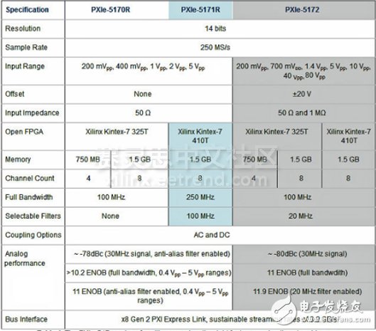 LabVIEW可編程FPGA模塊對示波器的重要性