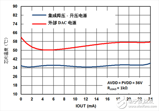 新的集成 DAC 如何提高效率并減少模擬量輸出模塊中的電路板空間