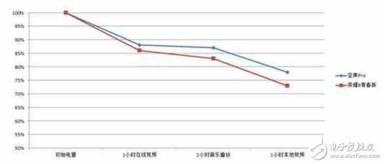 榮耀8青春版、堅果Pro對比評測：同樣是顏值超高、主打續(xù)航，堅果Pro何以硬撼榮耀8青春版？