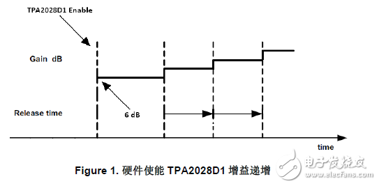 加快TPA2028D1對(duì)突發(fā)音信號(hào)的響應(yīng)