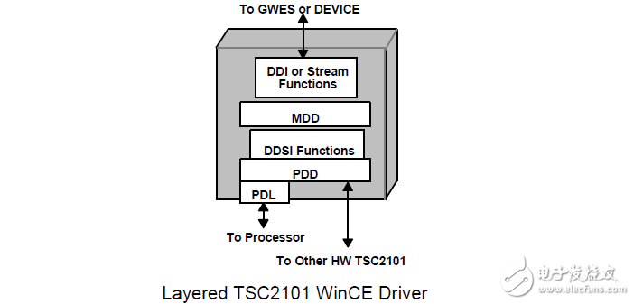 TSC2101觸摸屏，電池，音頻驅(qū)動(dòng)程序的WinCE操作系統(tǒng)