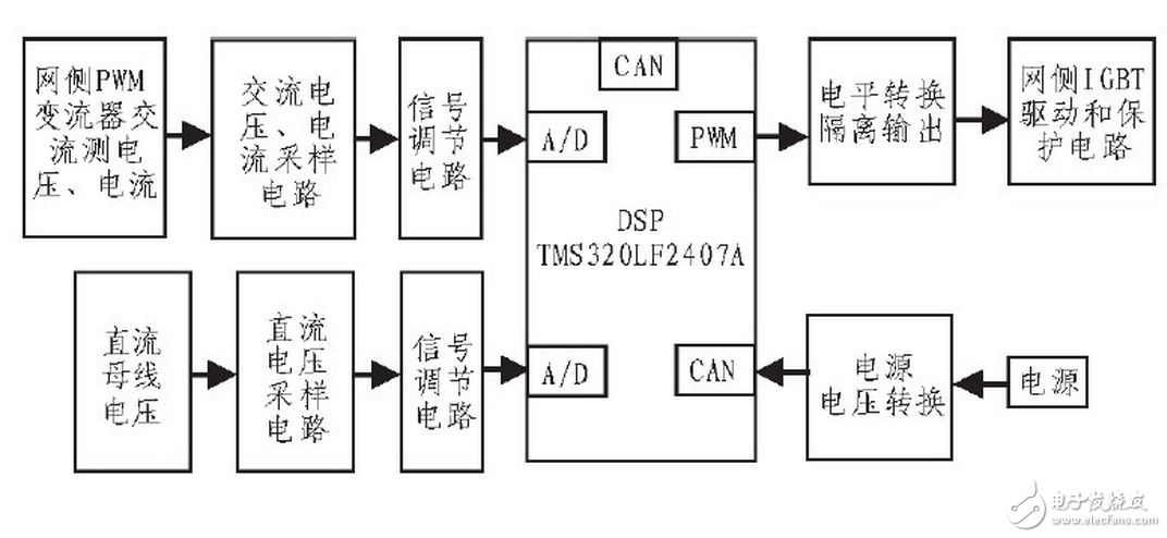 根據整個裝置所要完成的不同功能，將控制系統軟件劃分為主程序和中斷服務程序。主程序中包括DSP初始化和定時器設置，如圖6（a）所示；中斷程序包括A/D采樣，過流過壓判斷，對采樣數據處理和計算，產生PWM波形等，如圖6（b）所示。編程時采用順序結構，使調用子程序方便。